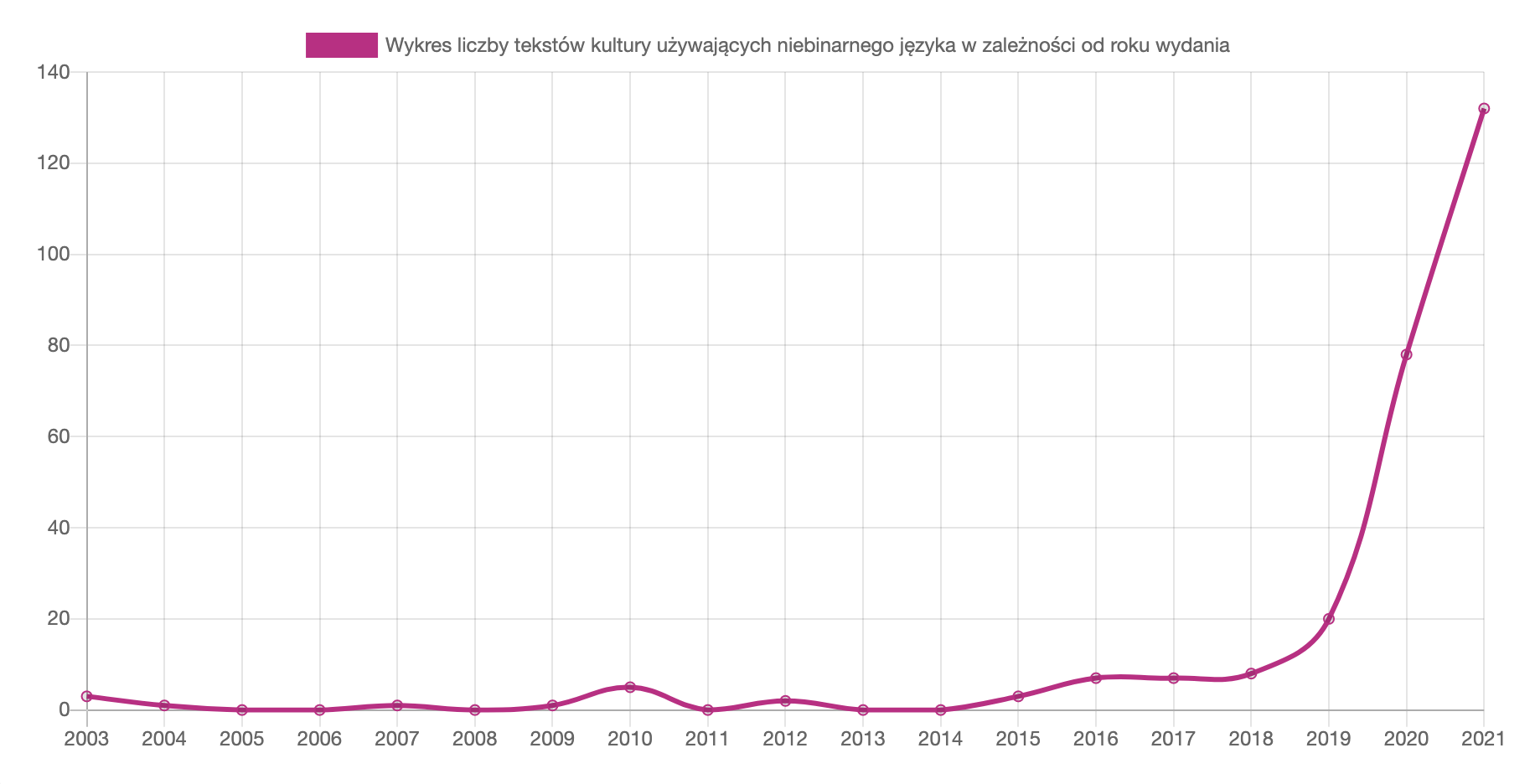 Graph described below